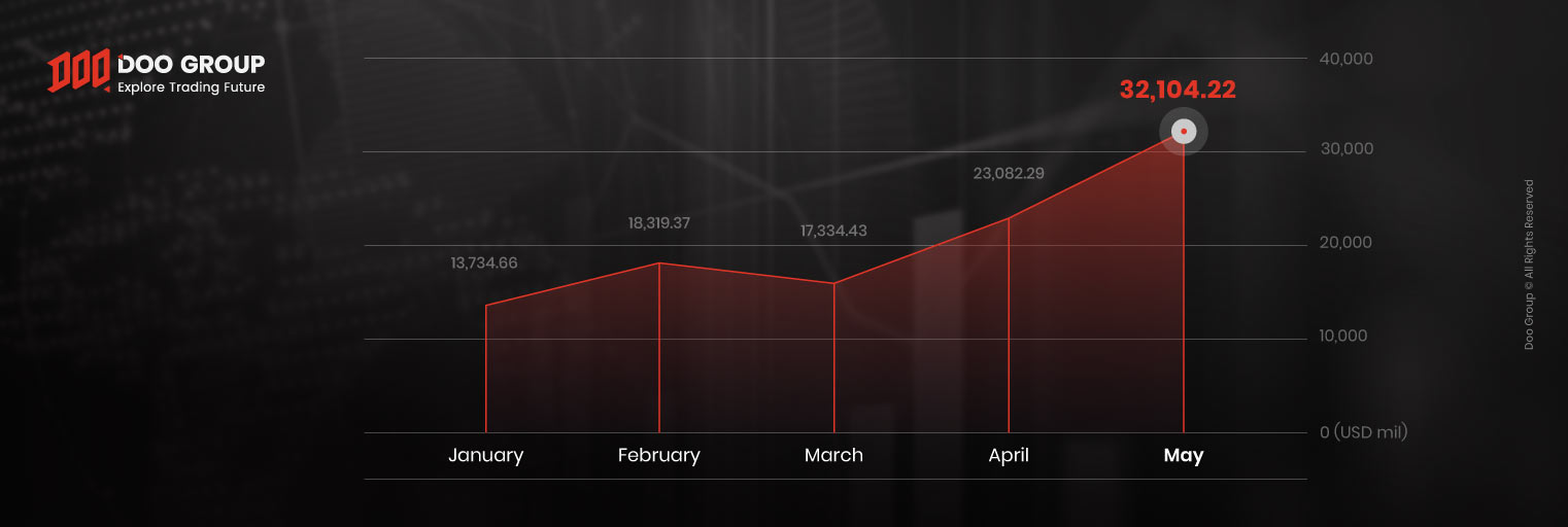 May 2021 Trading Volume 